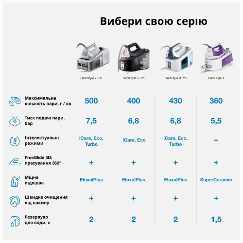 Парогенератор Braun CareStyle 3 IS 3157 BL