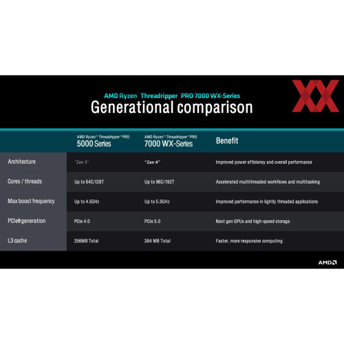 AMD Ryzen Threadripper PRO 7995WX (100-100000884WOF)